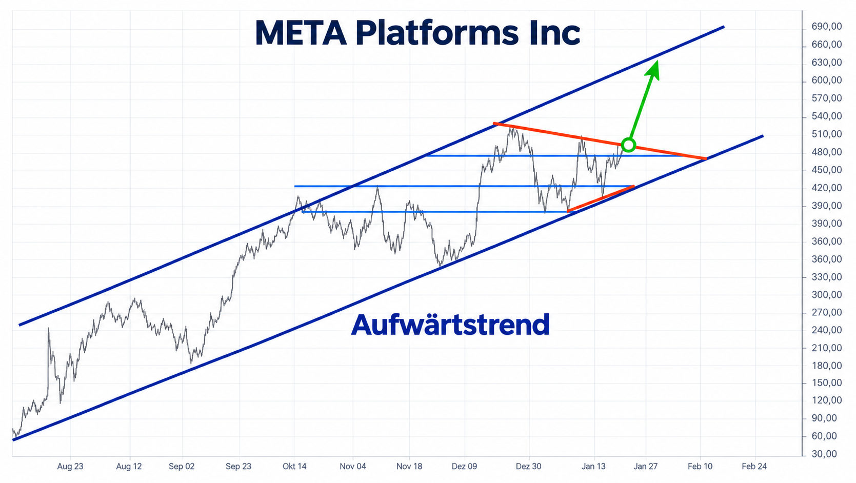 Charttechnische Darstellung des Aufwärtstrends bei Meta Platforms